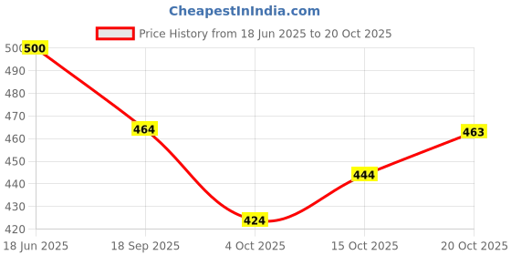 flipkart.com zaalima fashion Embroidered Semi Stitched Lehenga Choli zaalima fashion Price History Graph from 18 Jun 2025 to 20 Oct 2025