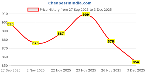 flipkart.com trijal fab Embroidered Semi Stitched Lehenga Choli trijal fab Price History Graph from 27 Sep 2025 to 2 Dec 2025