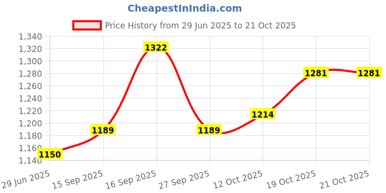 flipkart.com bronezomart Embroidered Semi Stitched Lehenga Choli bronezomart Price History Graph from 29 Jun 2025 to 21 Oct 2025