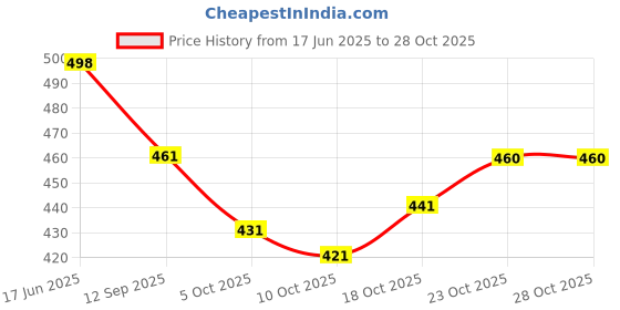 flipkart.com udbhav export Embroidered Semi Stitched Lehenga Choli udbhav export Price History Graph from 17 Jun 2025 to 28 Oct 2025
