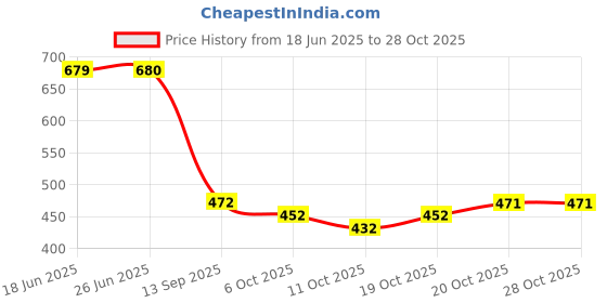 flipkart.com udbhav export Embroidered Semi Stitched Lehenga Choli udbhav export Price History Graph from 18 Jun 2025 to 28 Oct 2025