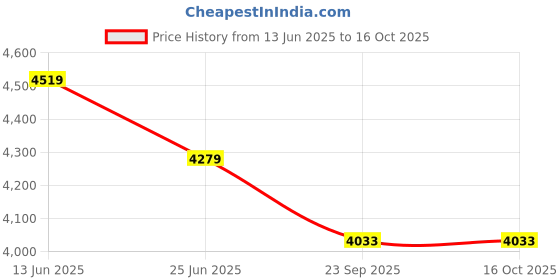 flipkart.com trendmalls Embroidered Semi Stitched Lehenga Choli trendmalls Price History Graph from 13 Jun 2025 to 16 Oct 2025