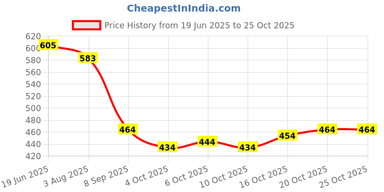 flipkart.com cute fellow Embroidered Semi Stitched Lehenga Choli cute fellow Price History Graph from 19 Jun 2025 to 24 Oct 2025
