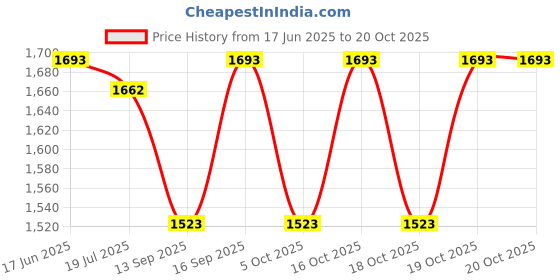 flipkart.com vd-tng Embroidered Semi Stitched Lehenga Choli vd-tng Price History Graph from 17 Jun 2025 to 19 Oct 2025