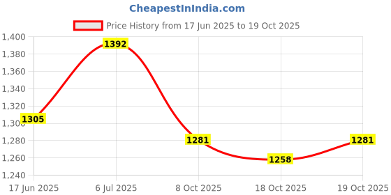 flipkart.com bronezomart Embroidered Semi Stitched Lehenga Choli bronezomart Price History Graph from 17 Jun 2025 to 19 Oct 2025