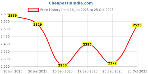 flipkart.com jogmaya fashion Embroidered Semi Stitched Lehenga Choli jogmaya fashion Price History Graph from 16 Jun 2025 to 25 Oct 2025