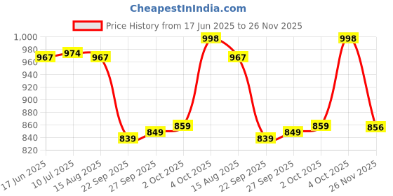 flipkart.com shree creation Embroidered Semi Stitched Lehenga Choli shree creation Price History Graph from 17 Jun 2025 to 26 Nov 2025