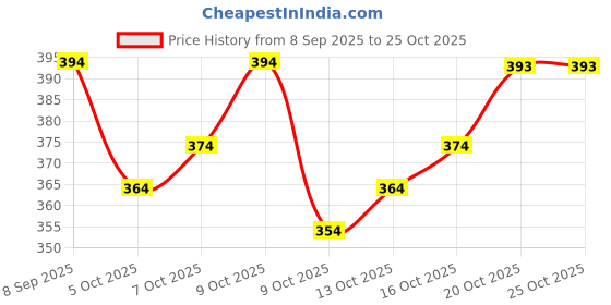 flipkart.com komal Embroidered Semi Stitched Lehenga Choli komal Price History Graph from 8 Sep 2025 to 25 Oct 2025