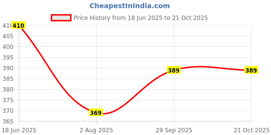 flipkart.com f plus fashion Embroidered Semi Stitched Lehenga Choli f plus fashion Price History Graph from 18 Jun 2025 to 21 Oct 2025