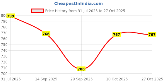 flipkart.com divastri Embroidered Semi Stitched Lehenga Choli divastri Price History Graph from 31 Jul 2025 to 27 Oct 2025
