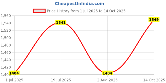 flipkart.com apnisha Embroidered Semi Stitched Lehenga Choli apnisha Price History Graph from 1 Jul 2025 to 14 Oct 2025