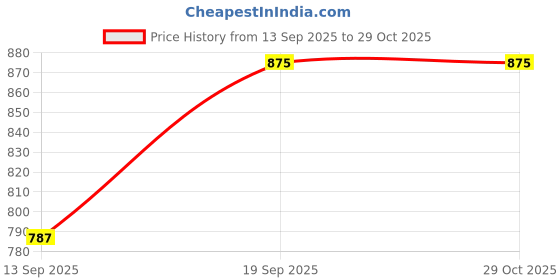 flipkart.com legacyethnic Embroidered Semi Stitched Lehenga Choli legacyethnic Price History Graph from 13 Sep 2025 to 28 Oct 2025