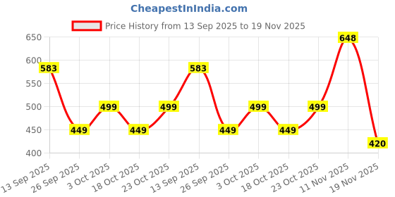 flipkart.com reelove factory Embroidered Semi Stitched Lehenga Choli reelove factory Price History Graph from 13 Sep 2025 to 19 Nov 2025
