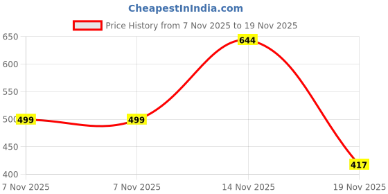 flipkart.com reelove factory Embroidered Semi Stitched Lehenga Choli reelove factory Price History Graph from 7 Nov 2025 to 19 Nov 2025