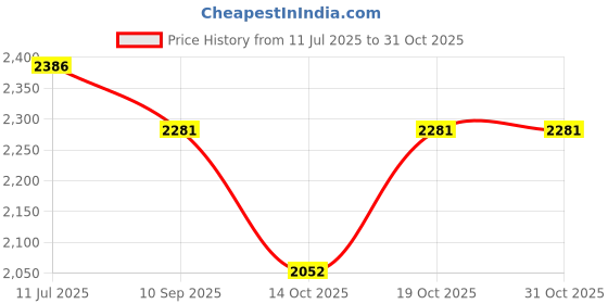 flipkart.com kapanku Embroidered Semi Stitched Lehenga Choli kapanku Price History Graph from 11 Jul 2025 to 30 Oct 2025