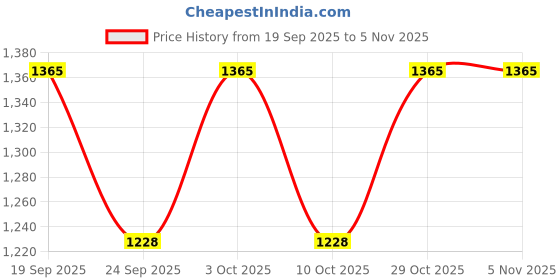 flipkart.com niklu fashion Embroidered Semi Stitched Lehenga Choli niklu fashion Price History Graph from 19 Sep 2025 to 4 Nov 2025