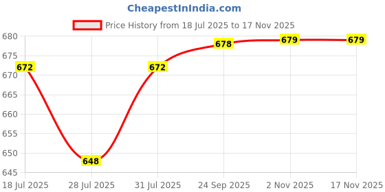 flipkart.com cute fellow Embroidered Semi Stitched Lehenga Choli cute fellow Price History Graph from 18 Jul 2025 to 17 Nov 2025