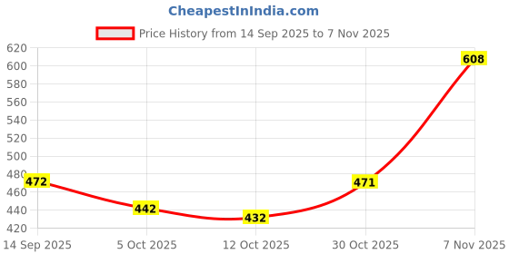 flipkart.com cute fellow Embroidered Semi Stitched Lehenga Choli cute fellow Price History Graph from 14 Sep 2025 to 7 Nov 2025