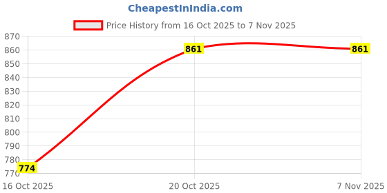 flipkart.com devshreefashion Embroidered Semi Stitched Lehenga Choli devshreefashion Price History Graph from 16 Oct 2025 to 6 Nov 2025