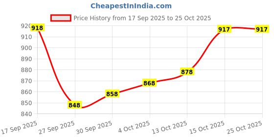 flipkart.com fabcartz Embroidered Semi Stitched Lehenga Choli fabcartz Price History Graph from 17 Sep 2025 to 25 Oct 2025