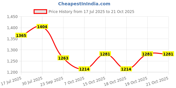 flipkart.com bronezomart Embroidered Semi Stitched Lehenga Choli bronezomart Price History Graph from 17 Jul 2025 to 20 Oct 2025