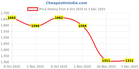 flipkart.com udbhav export Embroidered Semi Stitched Lehenga Choli udbhav export Price History Graph from 6 Oct 2025 to 2 Dec 2025