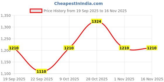 flipkart.com trijal fab Embroidered Semi Stitched Lehenga Choli trijal fab Price History Graph from 19 Sep 2025 to 16 Nov 2025