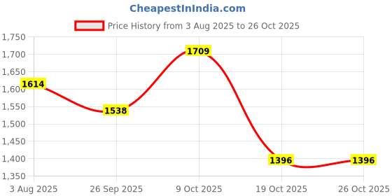 flipkart.com folkshwear 21 Embroidered Semi Stitched Lehenga Choli folkshwear 21 Price History Graph from 3 Aug 2025 to 25 Oct 2025