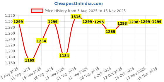 flipkart.com shenky Embroidered Semi Stitched Lehenga Choli shenky Price History Graph from 3 Aug 2025 to 15 Nov 2025