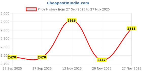 flipkart.com jogmaya fashion Embroidered Semi Stitched Lehenga Choli jogmaya fashion Price History Graph from 27 Sep 2025 to 27 Nov 2025