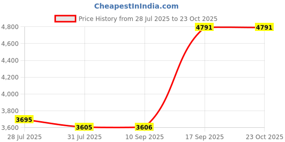 flipkart.com ansh vansh Embroidered Semi Stitched Lehenga Choli ansh vansh Price History Graph from 28 Jul 2025 to 23 Oct 2025