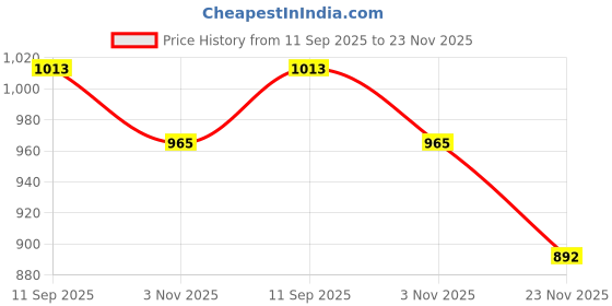 flipkart.com pepiottoz Embroidered Semi Stitched Lehenga Choli pepiottoz Price History Graph from 11 Sep 2025 to 23 Nov 2025