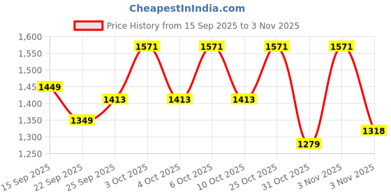 flipkart.com blanklook Embroidered Semi Stitched Lehenga Choli blanklook Price History Graph from 15 Sep 2025 to 3 Nov 2025