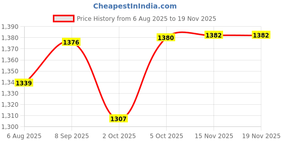 flipkart.com pedr trends Embroidered Semi Stitched Lehenga Choli pedr trends Price History Graph from 6 Aug 2025 to 19 Nov 2025