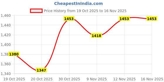 flipkart.com pedr trends Embroidered Semi Stitched Lehenga Choli pedr trends Price History Graph from 19 Oct 2025 to 12 Nov 2025