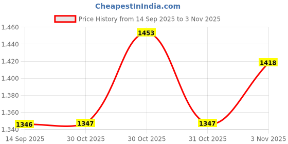 flipkart.com pedr trends Embroidered Semi Stitched Lehenga Choli pedr trends Price History Graph from 14 Sep 2025 to 3 Nov 2025