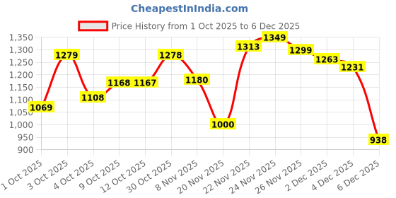 flipkart.com trijal fab Embroidered Semi Stitched Lehenga Choli trijal fab Price History Graph from 1 Oct 2025 to 4 Dec 2025