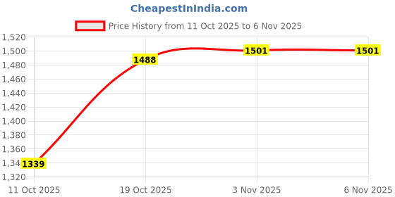 flipkart.com nj fashion Embroidered Semi Stitched Lehenga Choli nj fashion Price History Graph from 11 Oct 2025 to 3 Nov 2025