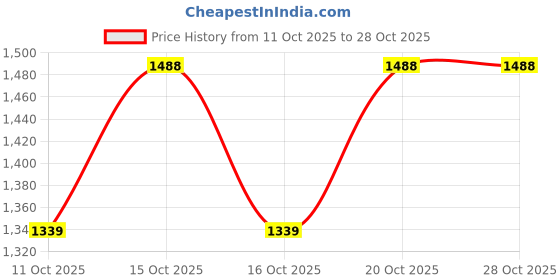 flipkart.com nj fashion Embroidered Semi Stitched Lehenga Choli nj fashion Price History Graph from 11 Oct 2025 to 27 Oct 2025