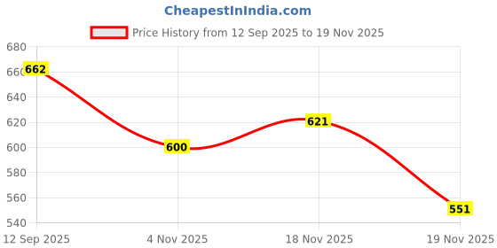flipkart.com udbhav export Embroidered Semi Stitched Lehenga Choli udbhav export Price History Graph from 12 Sep 2025 to 19 Nov 2025
