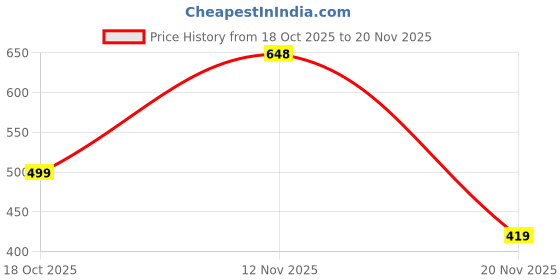flipkart.com reelove factory Embroidered Semi Stitched Lehenga Choli reelove factory Price History Graph from 18 Oct 2025 to 20 Nov 2025