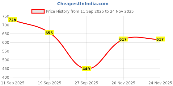 flipkart.com reelove factory Embroidered Semi Stitched Lehenga Choli reelove factory Price History Graph from 11 Sep 2025 to 20 Nov 2025