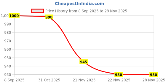 flipkart.com shree creation Embroidered Semi Stitched Lehenga Choli shree creation Price History Graph from 8 Sep 2025 to 28 Nov 2025