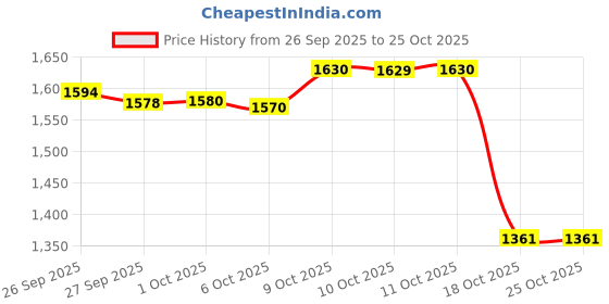 flipkart.com tilki Embroidered Semi Stitched Lehenga Choli tilki Price History Graph from 26 Sep 2025 to 24 Oct 2025