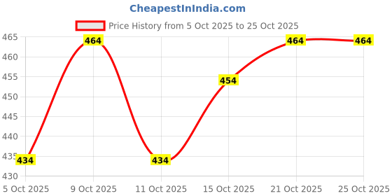 flipkart.com cute fellow Embroidered Semi Stitched Lehenga Choli cute fellow Price History Graph from 5 Oct 2025 to 24 Oct 2025