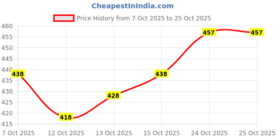 flipkart.com komal Embroidered Semi Stitched Lehenga Choli komal Price History Graph from 7 Oct 2025 to 25 Oct 2025