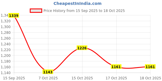 flipkart.com pedr trends Embroidered Semi Stitched Lehenga Choli pedr trends Price History Graph from 15 Sep 2025 to 17 Oct 2025