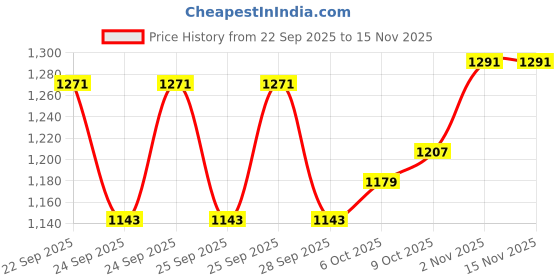 flipkart.com pedr trends Embroidered Semi Stitched Lehenga Choli pedr trends Price History Graph from 22 Sep 2025 to 15 Nov 2025