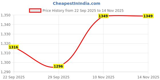 flipkart.com shenky Embroidered Semi Stitched Lehenga Choli shenky Price History Graph from 22 Sep 2025 to 14 Nov 2025