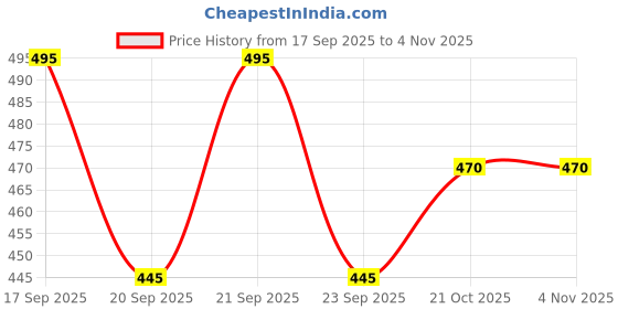 flipkart.com nj fashion Embroidered Semi Stitched Lehenga Choli nj fashion Price History Graph from 17 Sep 2025 to 3 Nov 2025